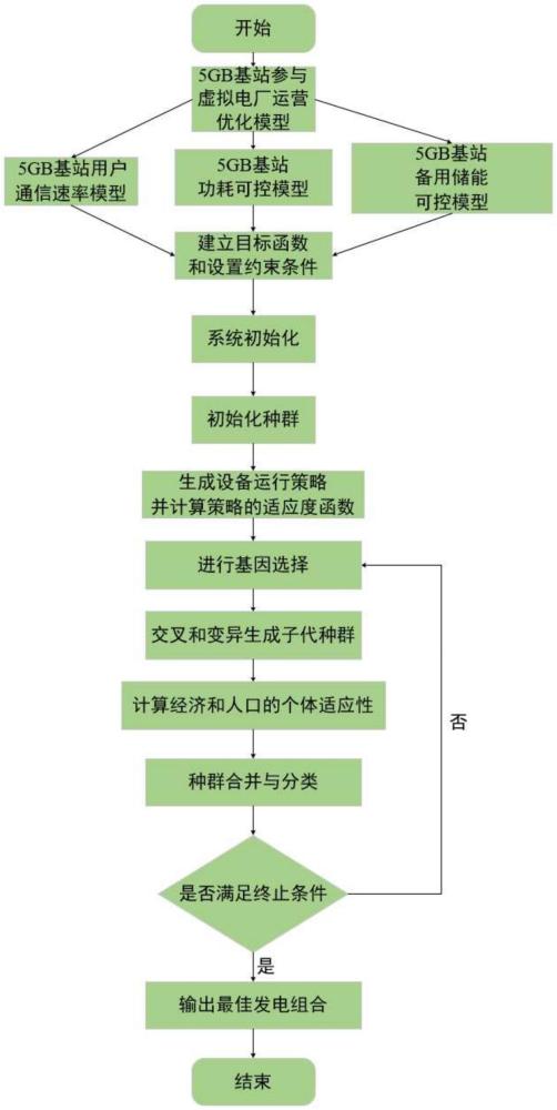 一种基于5G基站的虚拟电厂分散资源操作优化方法与流程