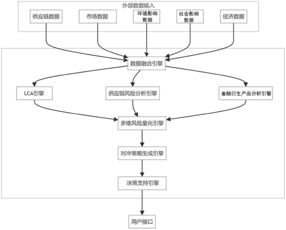 一種產(chǎn)品全生命周期的風(fēng)險(xiǎn)管理與對(duì)沖系統(tǒng)及其工作方法與流程