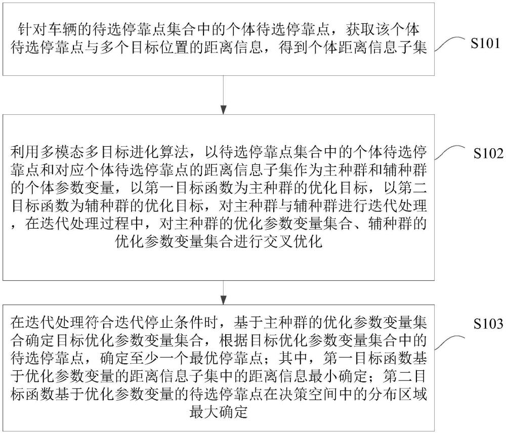 基于多模态多目标进化算法的自动驾驶停靠点选择方法和装置