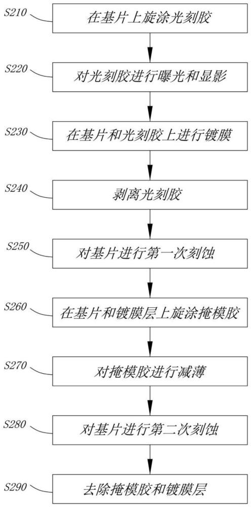 干法刻蝕方法與流程