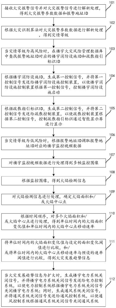 一種樓宇火災信號的處理方法與流程