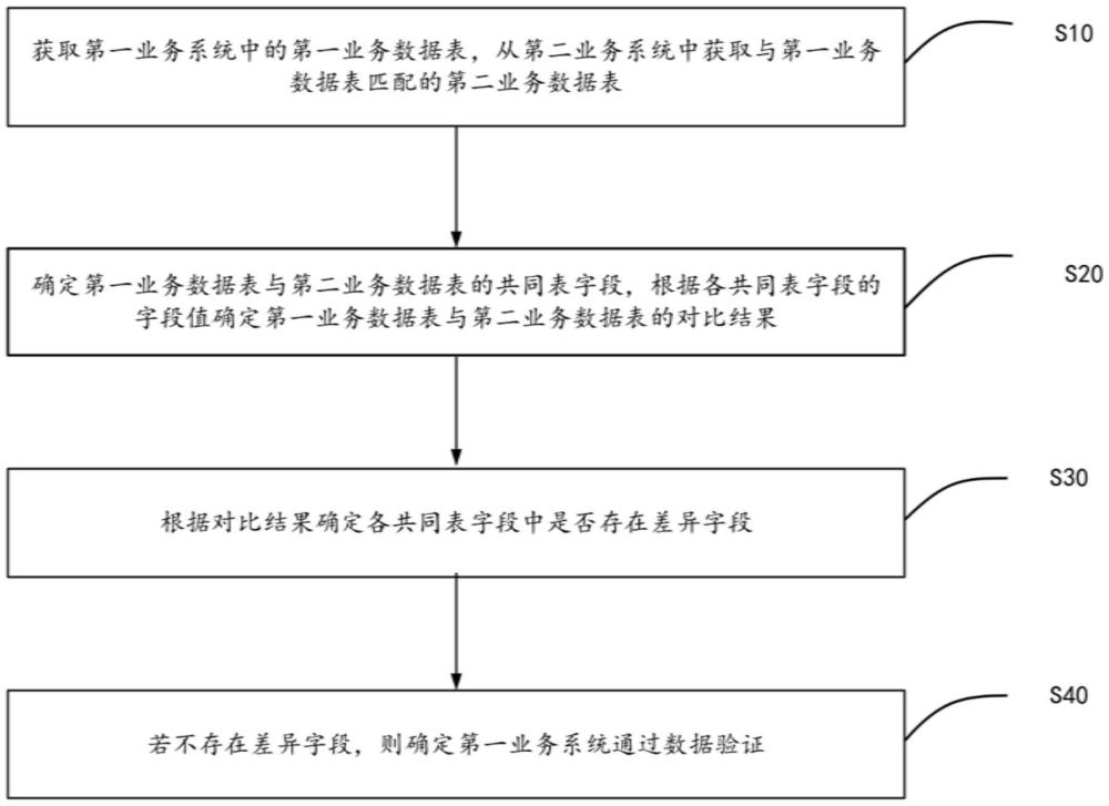 基于重构系统的数据验证方法、装置、设备及存储介质与流程