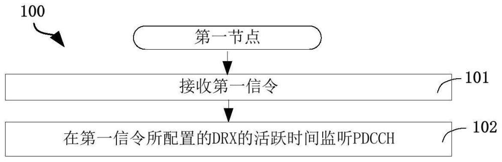 一种被用于无线通信的方法和设备与流程