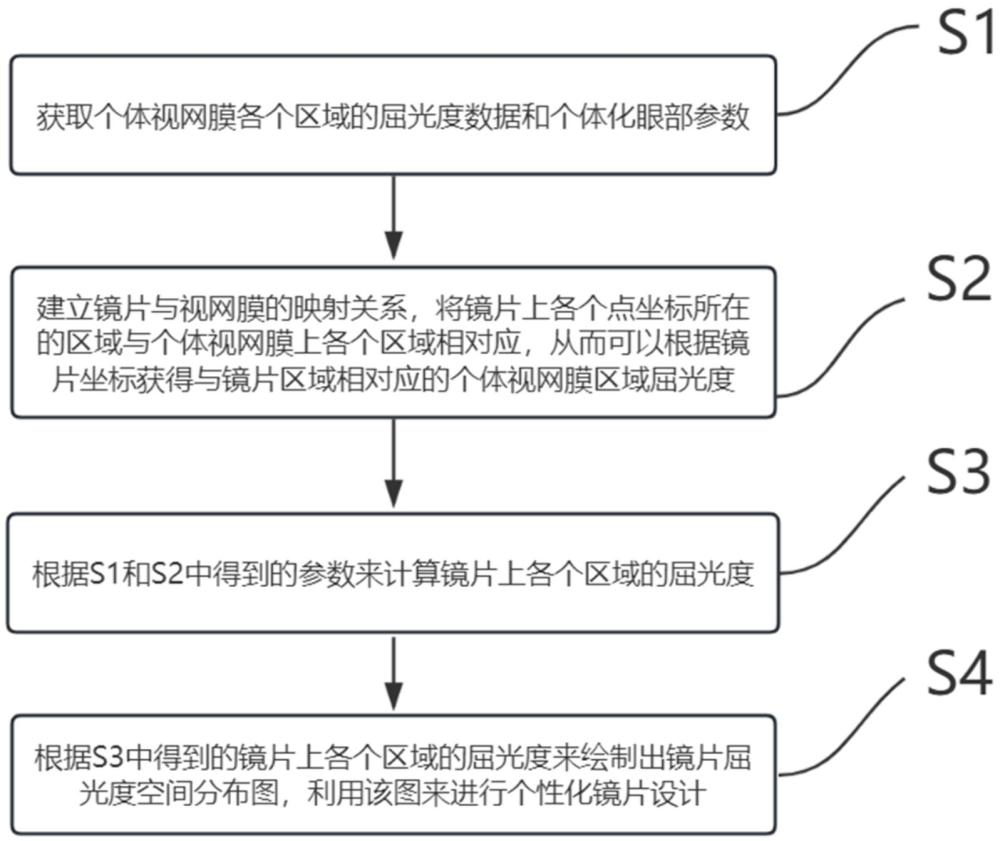 一种新型多焦点定制化镜片的设计方法及系统与流程