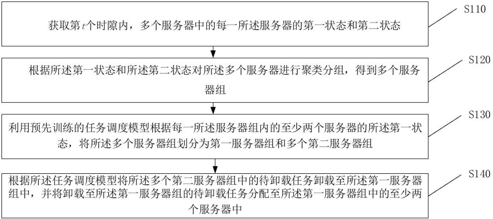 一种负载均衡调度方法和系统