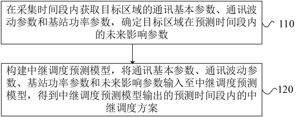 中继网络资源调度方法、装置、设备、介质和程序产品与流程