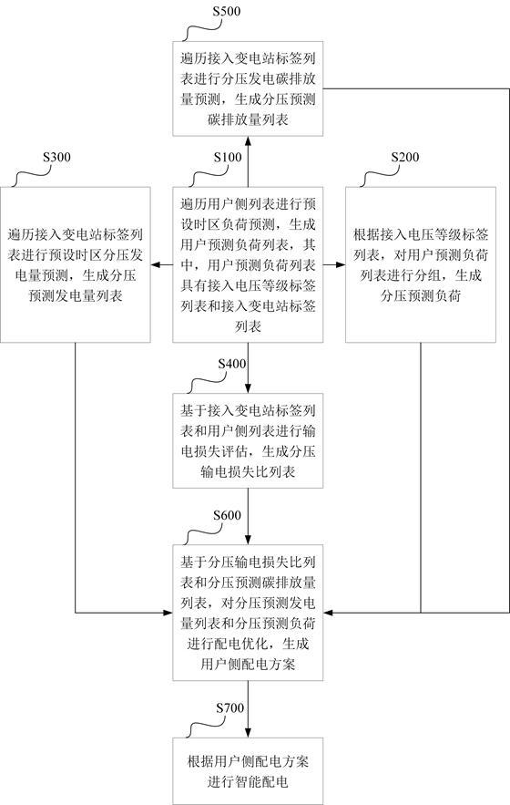 智能配电网优化调度方法及系统与流程