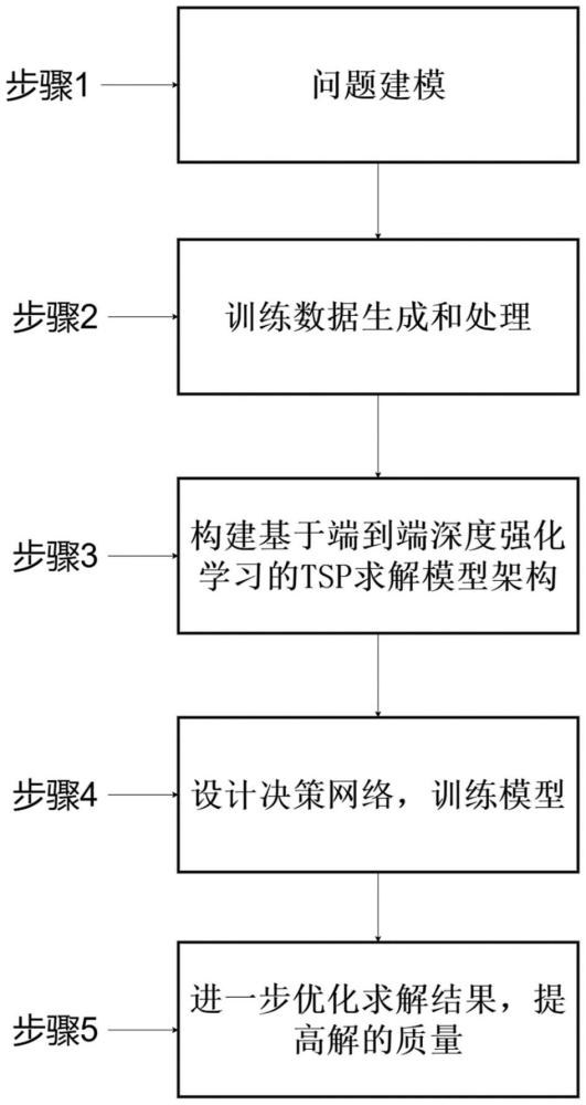 一種基于深度強(qiáng)化學(xué)習(xí)的大規(guī)模旅行商問(wèn)題求解方法