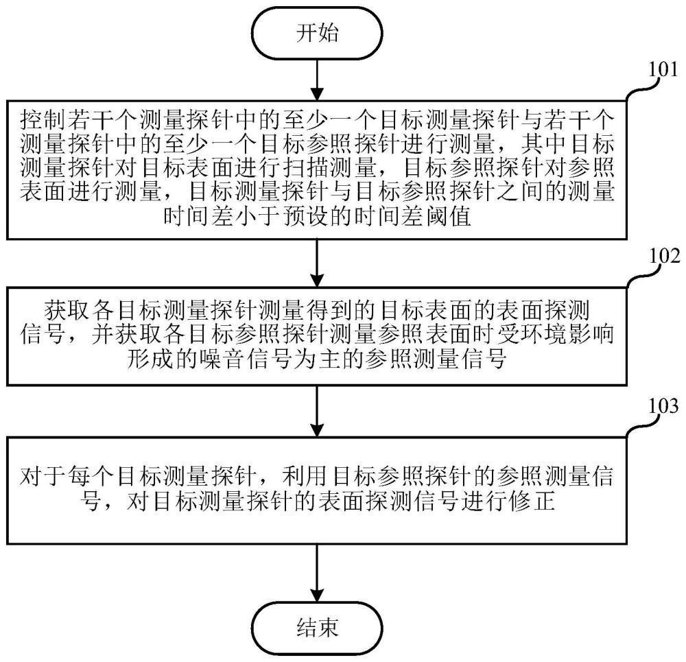 用于提高信噪比的扫描探针系统测量方法与扫描探针系统与流程