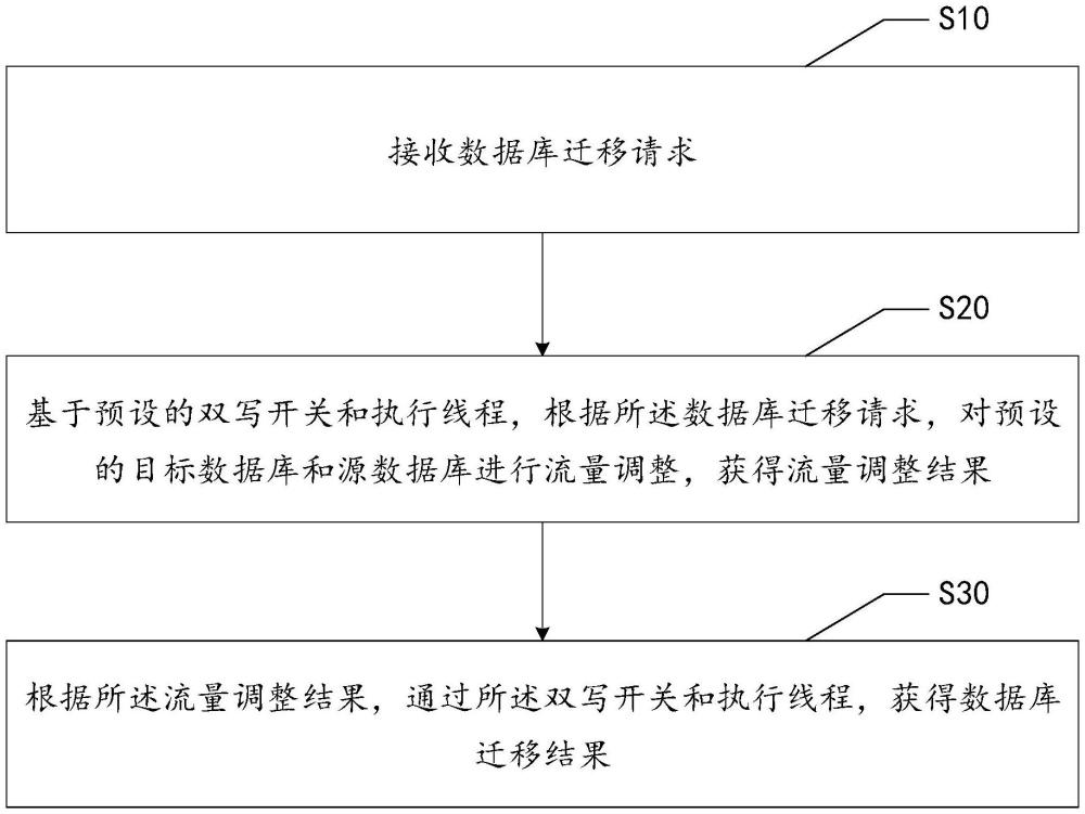 数据库迁移方法、装置、设备、存储介质及程序产品与流程