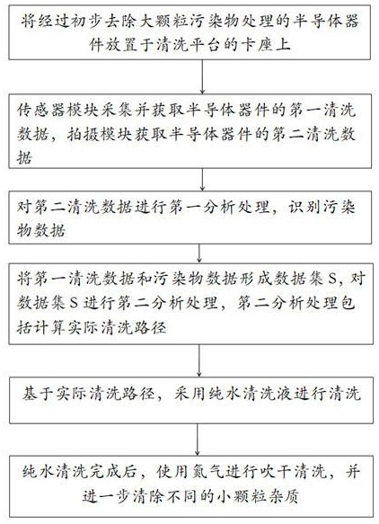 一种半导体器件表面清洗方法和系统与流程