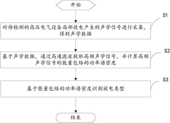 一种局部放电检测方法、装置、电子设备和存储介质与流程