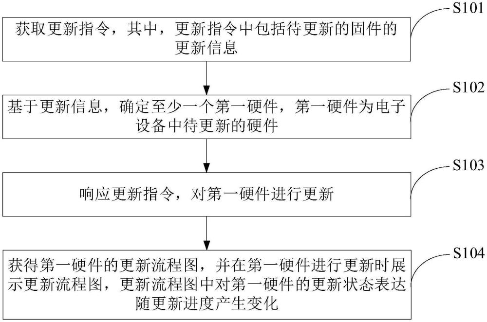 一种更新方法及电子设备与流程