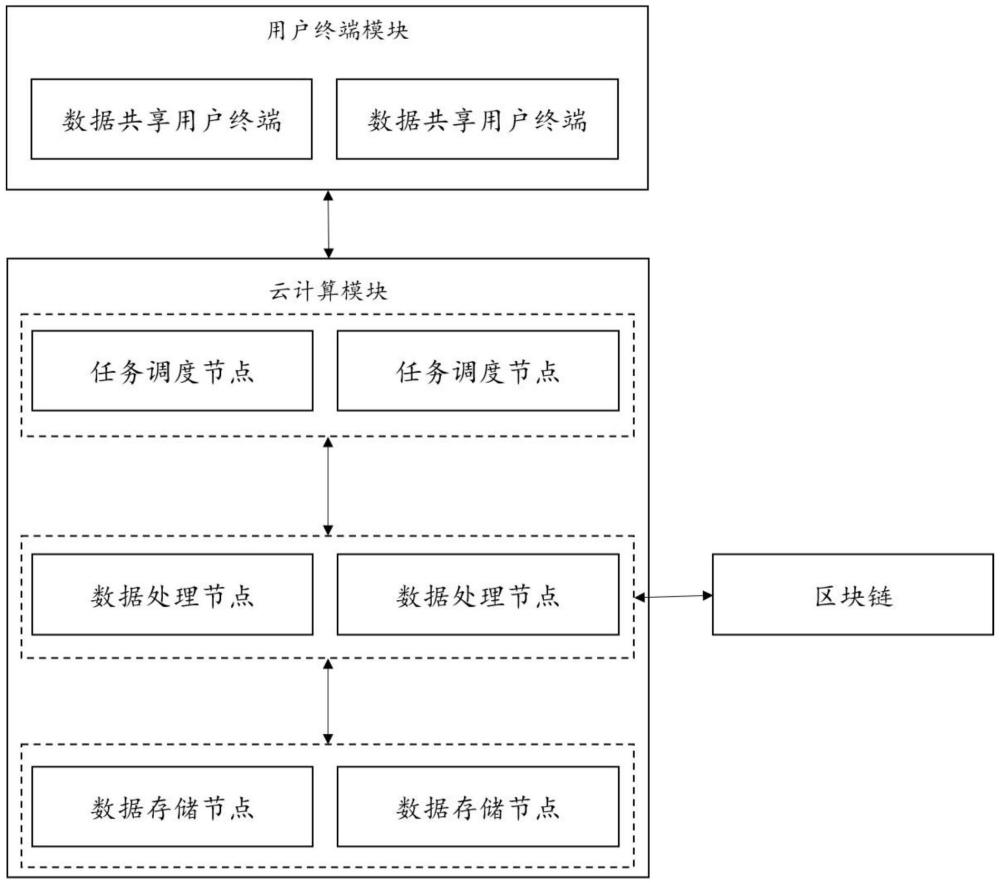 一种基于区块链及云计算的数据共享系统