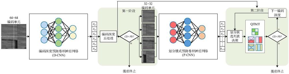 一种基于深度学习的VVC帧内快速编码优化方法