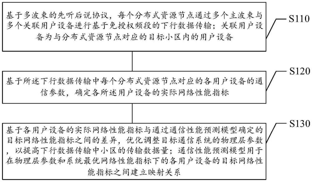 基于免授权频段的分布式资源的通信方法和装置及系统与流程