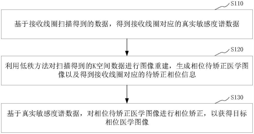 醫(yī)學(xué)圖像重建方法、裝置、醫(yī)學(xué)成像設(shè)備及存儲(chǔ)介質(zhì)與流程