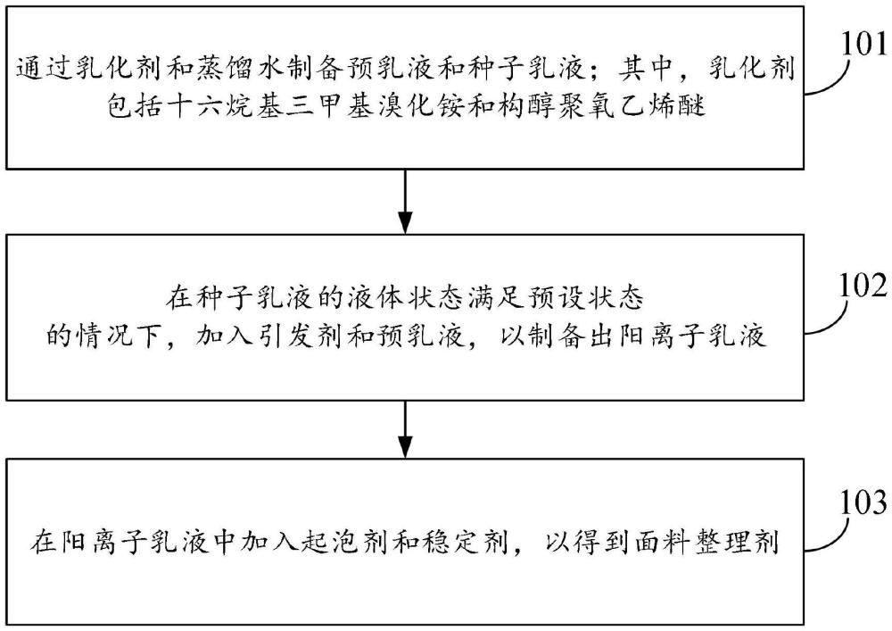 一種面料整理劑的制備方法、面料整理劑及其應(yīng)用與流程