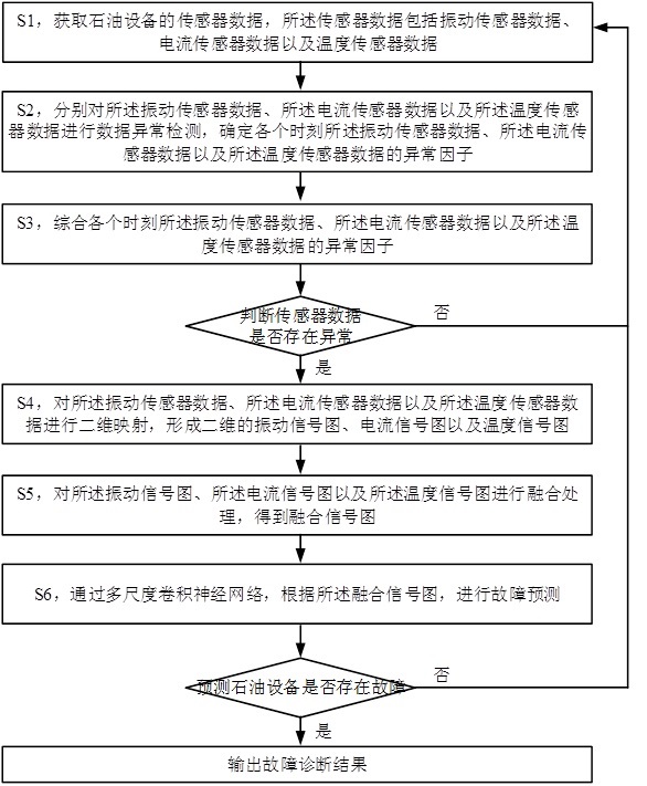 一种基于大数据的石油设备故障预测方法及系统