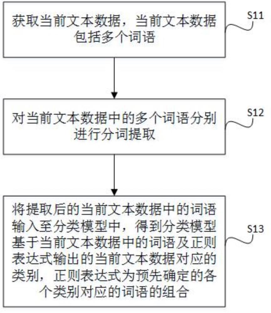 一種文本數(shù)據(jù)的分類方法及裝置與流程