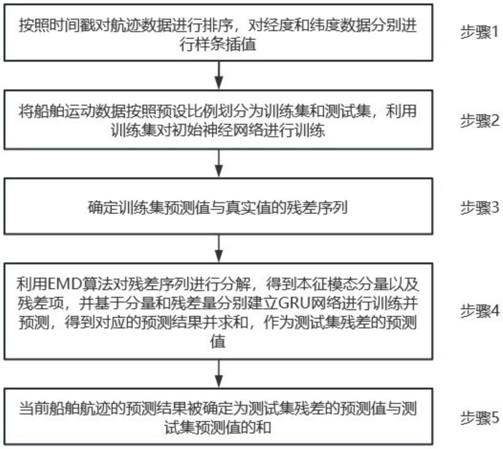 基于T-GRU的长距离船舶航迹预测方法及装置与流程