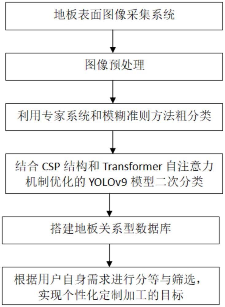 基于用户个性化需求的木地板表面质量分等方法及系统