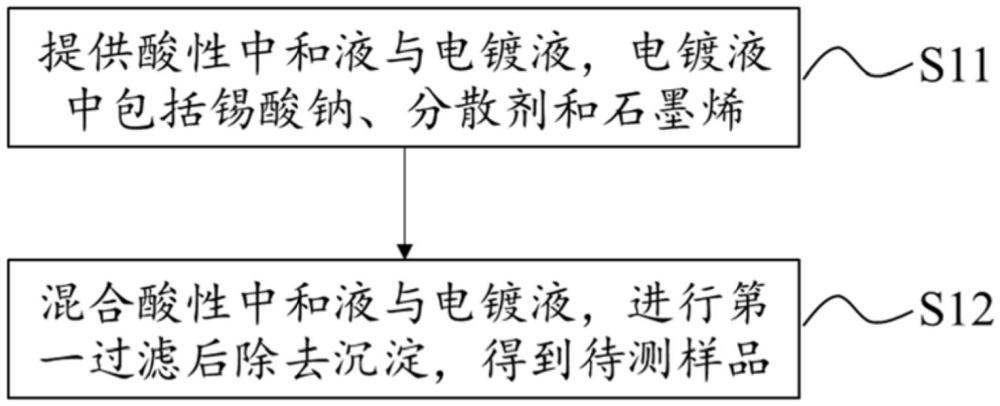 电镀液的处理方法及待测样品中分散剂的测试方法与流程