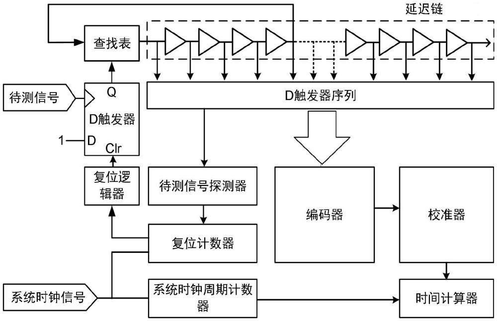 多次測(cè)量平均型時(shí)間數(shù)字轉(zhuǎn)換器、系統(tǒng)及其信號(hào)處理方法