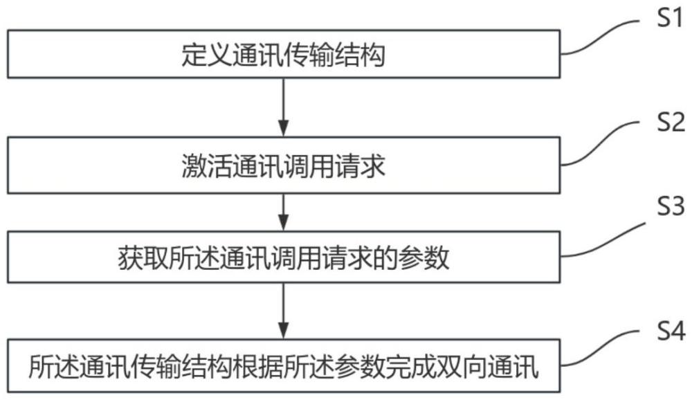 一種孿生場(chǎng)景雙向通訊方法、裝置及存儲(chǔ)介質(zhì)與流程