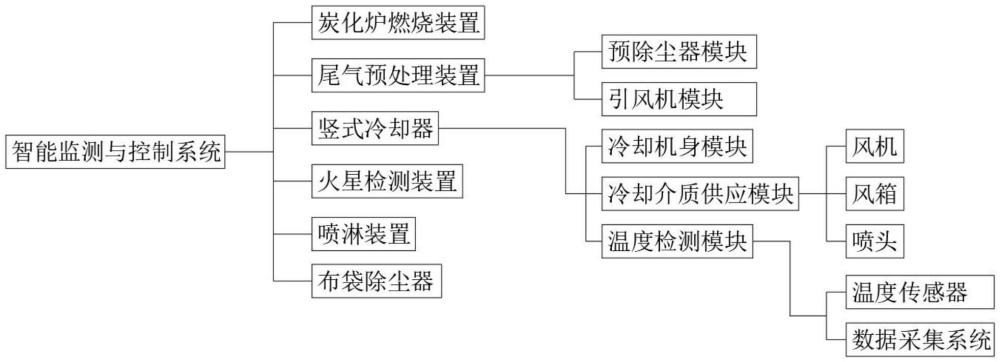 防止活性炭炭化爐尾氣煤粉引發(fā)布袋除塵器著火的系統(tǒng)的制作方法