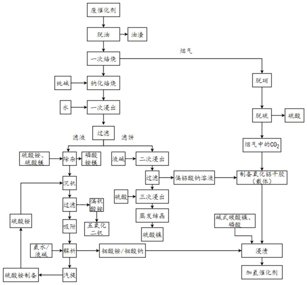 废催化剂综合回收的方法与流程