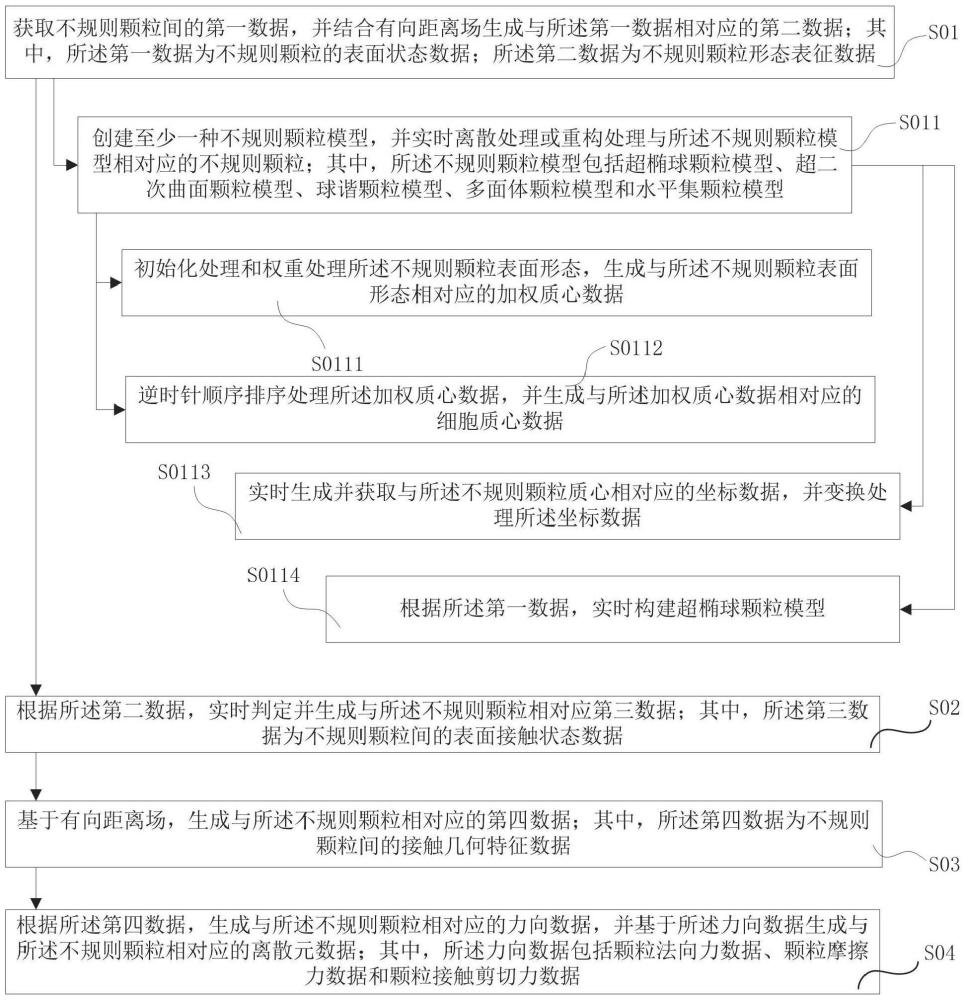 一種基于有向距離場(chǎng)的不規(guī)則顆粒離散元處理方法及系統(tǒng)