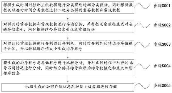 一种大功率柔性整流控制主板的数据处理方法与流程