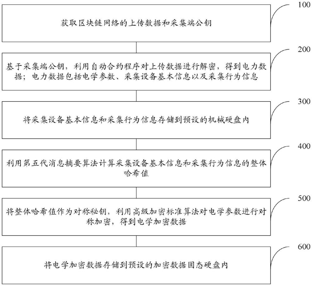 一種區(qū)塊鏈電力數(shù)據(jù)存儲(chǔ)方法與流程