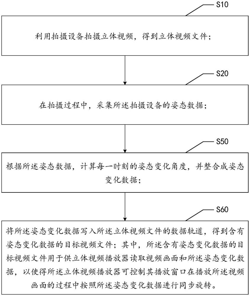 立体视频拍摄方法、播放方法及其设备和程序产品与流程