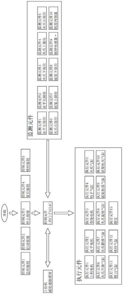 一种自动纱线绕线机控制系统的制作方法