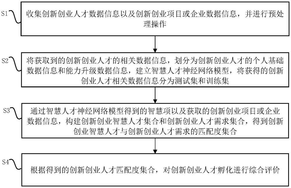 一种基于人工智能的创新创业人才孵化评价方法