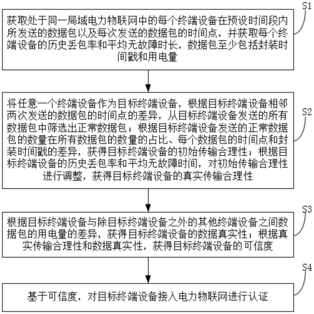 基于电力物联网的准入认证方法及系统与流程