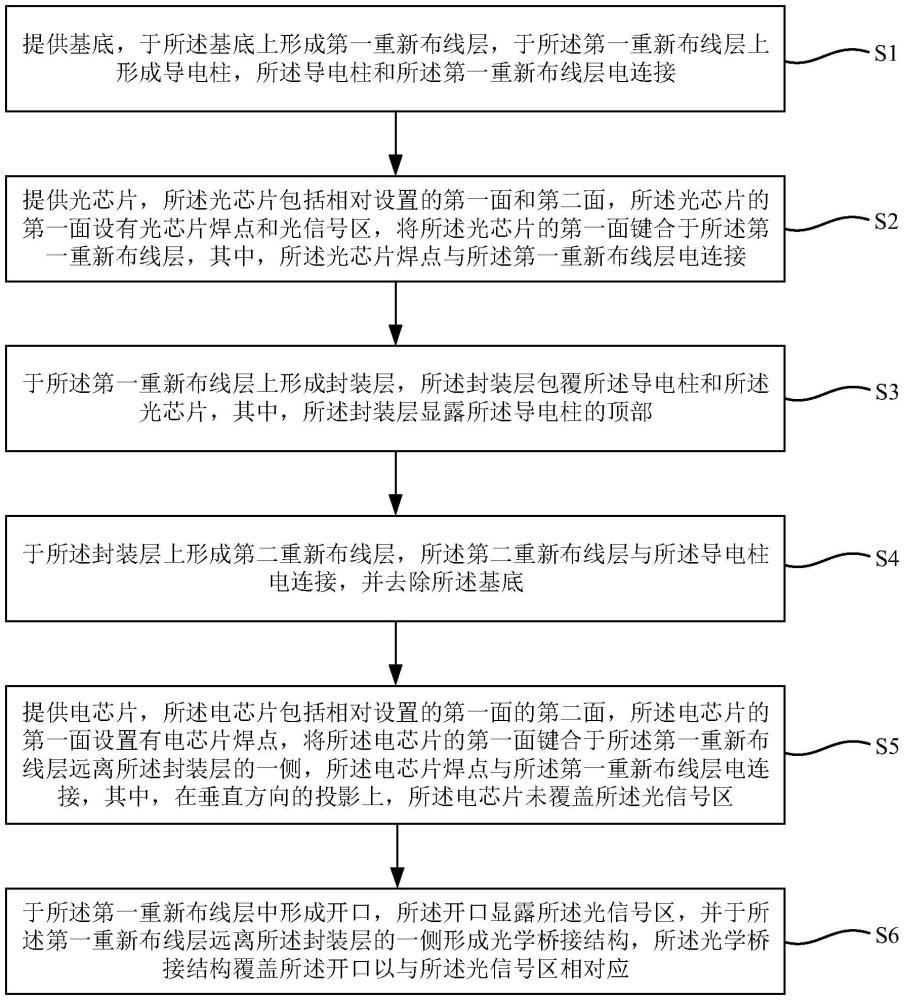 一种三维堆叠光电芯片封装结构及制作方法与流程