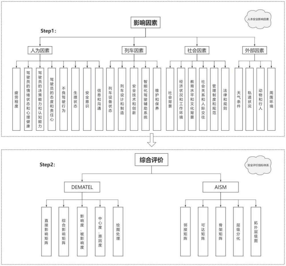 一種基于DEMATEL-AISM的機車乘務員安全操縱影響因素分析方法與流程