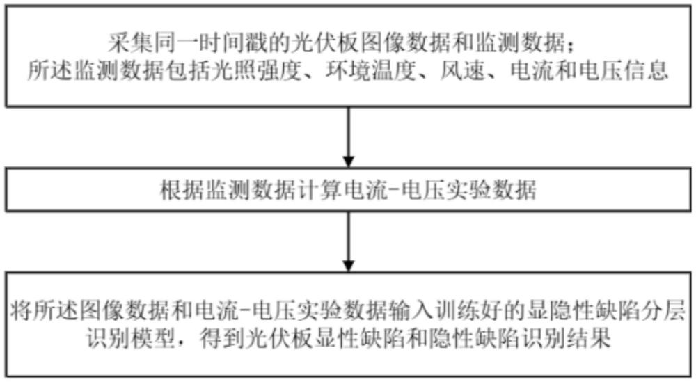 机理模型与图像融合驱动的光伏板缺陷检测方法及系统