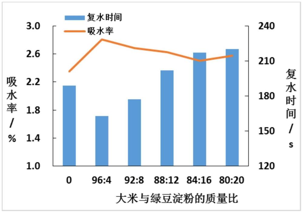 一種即食米粉絲的制備方法