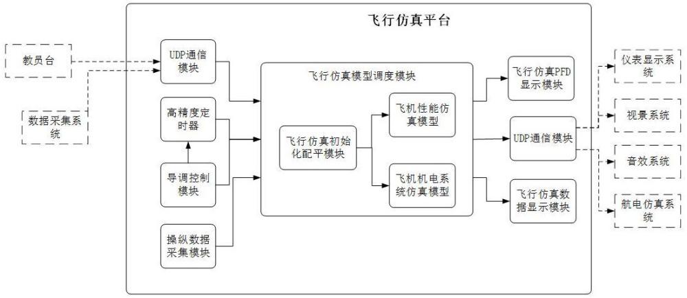 一種用于飛行員程序訓(xùn)練的飛行仿真平臺的制作方法