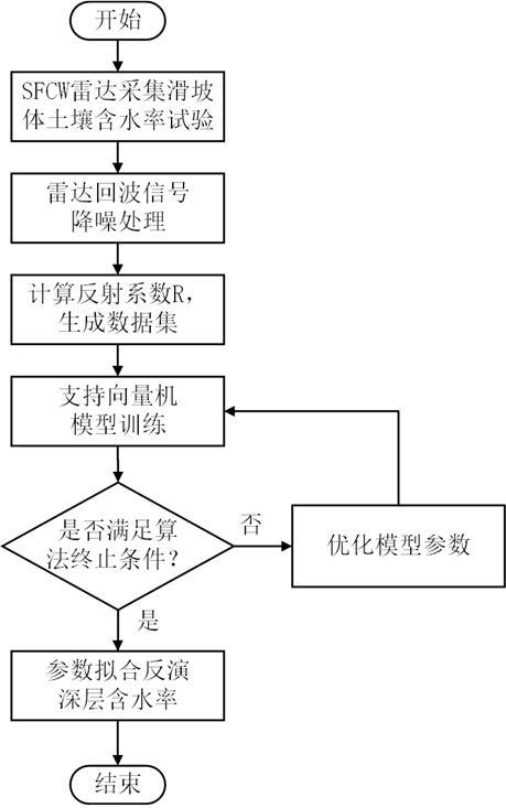 一种基于空耦SFCW技术的矿山滑坡体土壤含水率测量方法与流程