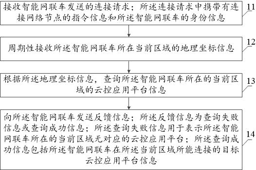 跨区域智能网联车漫游方法、装置和可读存储介质与流程