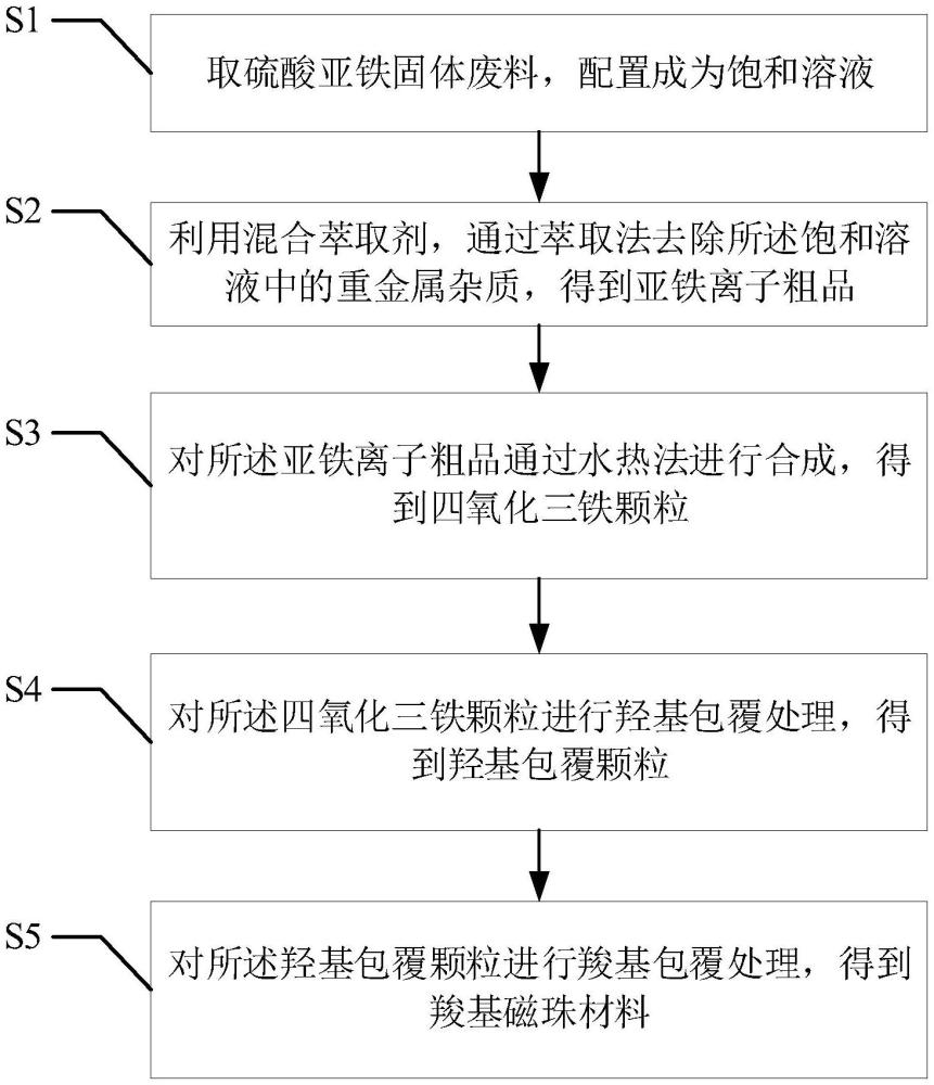 一種基于工業(yè)固廢生產(chǎn)羧基磁珠的方法與流程