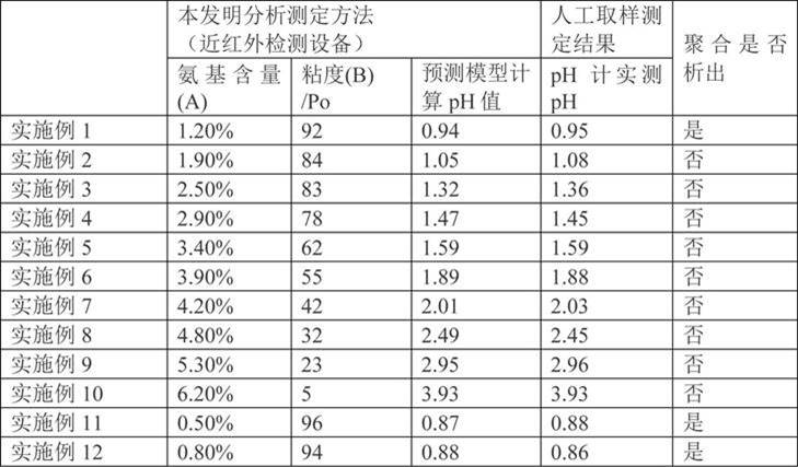 一種間位芳綸樹脂pH值快速在線檢測方法與流程