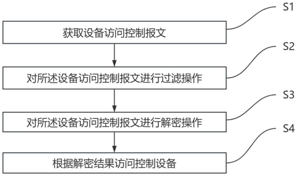 一種設備訪問控制方法、裝置及存儲介質(zhì)與流程