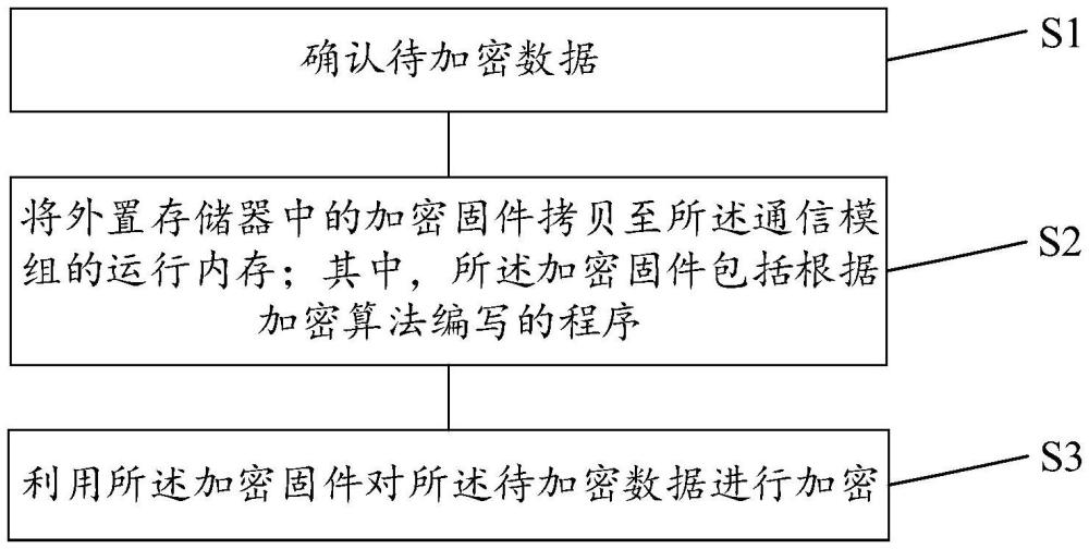 一種通信模組的加密方法、裝置、設備、存儲介質及產品與流程