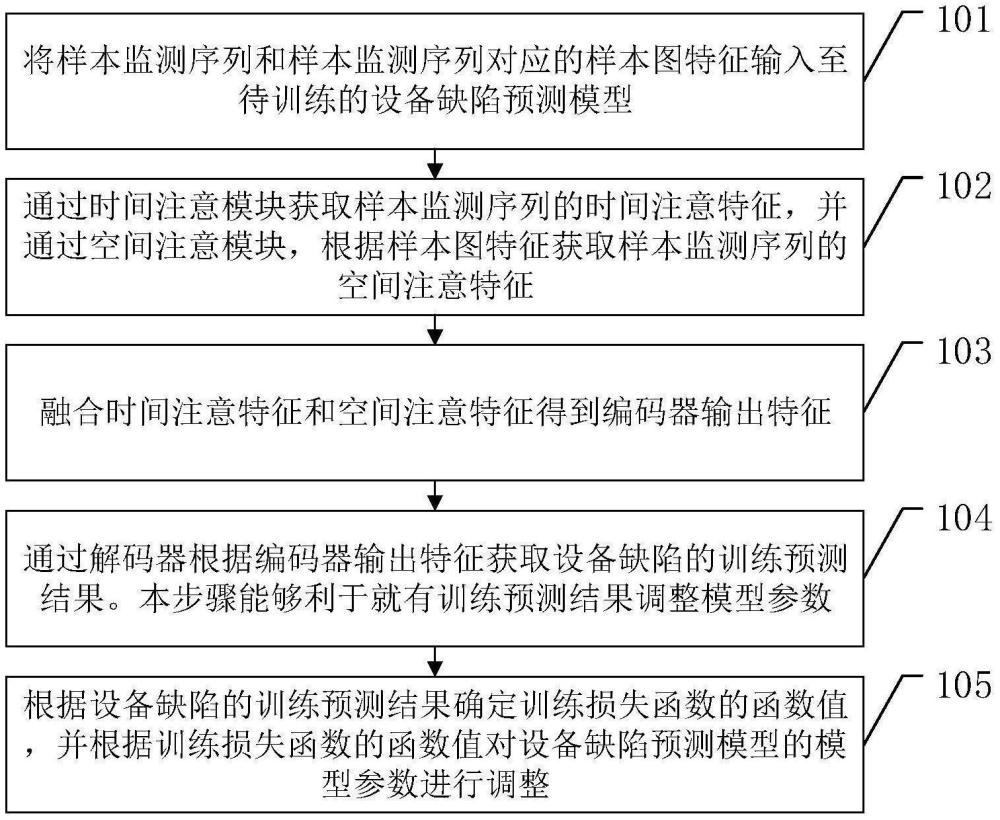 設(shè)備缺陷預(yù)測及模型訓(xùn)練方法、裝置、設(shè)備及存儲介質(zhì)與流程